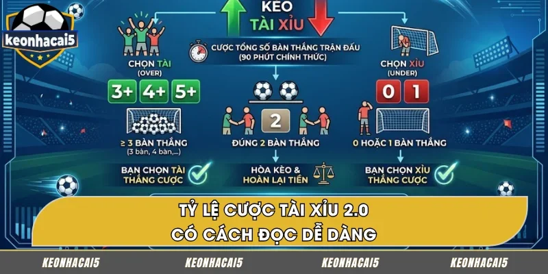 Tỷ lệ Tài Xỉu 2.0 có cách đọc đơn giản