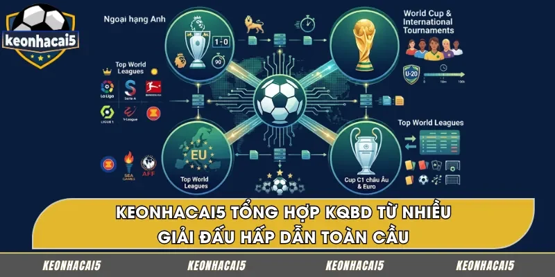 Kết quả bóng đá từ các giải cầu hàng đầu thế giới