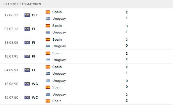 Uruguay vs Tây Ban Nha