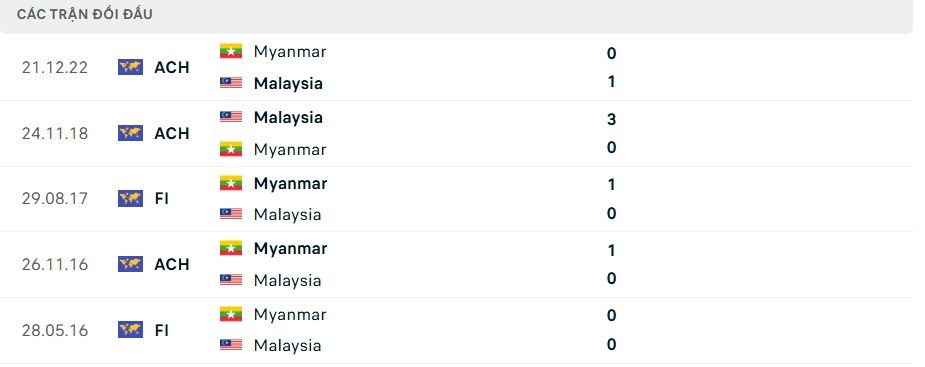 Myanmar vs Malaysia